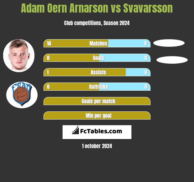 Adam Oern Arnarson vs Svavarsson h2h player stats