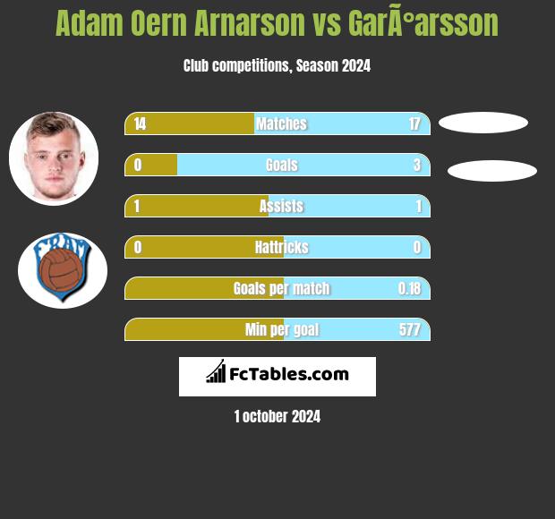 Adam Oern Arnarson vs GarÃ°arsson h2h player stats