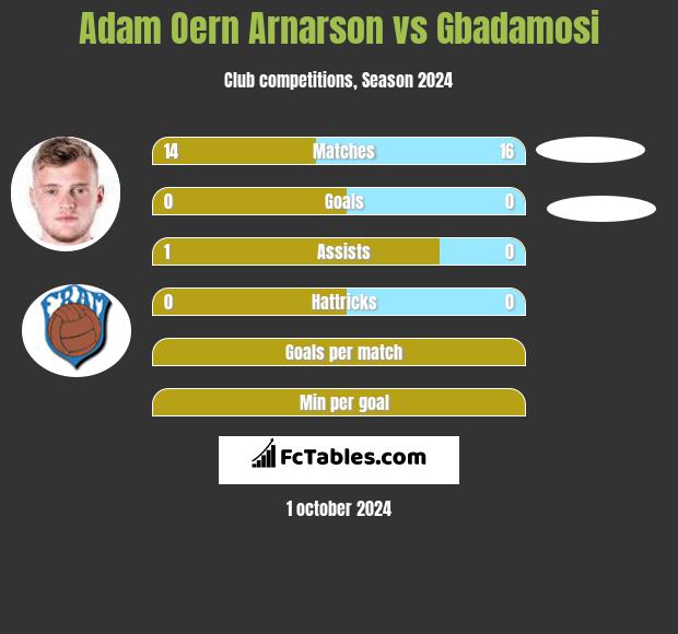 Adam Oern Arnarson vs Gbadamosi h2h player stats