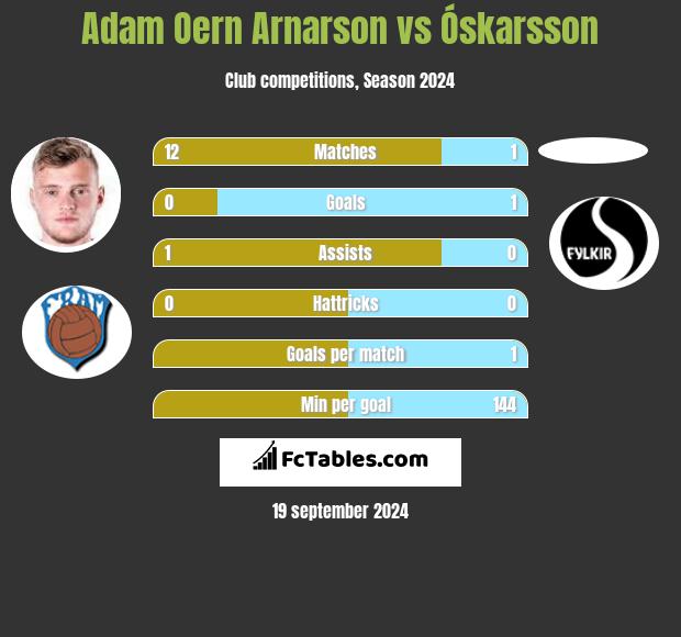 Adam Oern Arnarson vs Óskarsson h2h player stats