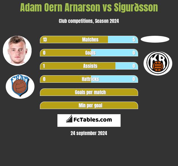 Adam Oern Arnarson vs Sigurðsson h2h player stats