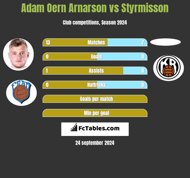 Adam Oern Arnarson vs Styrmisson h2h player stats