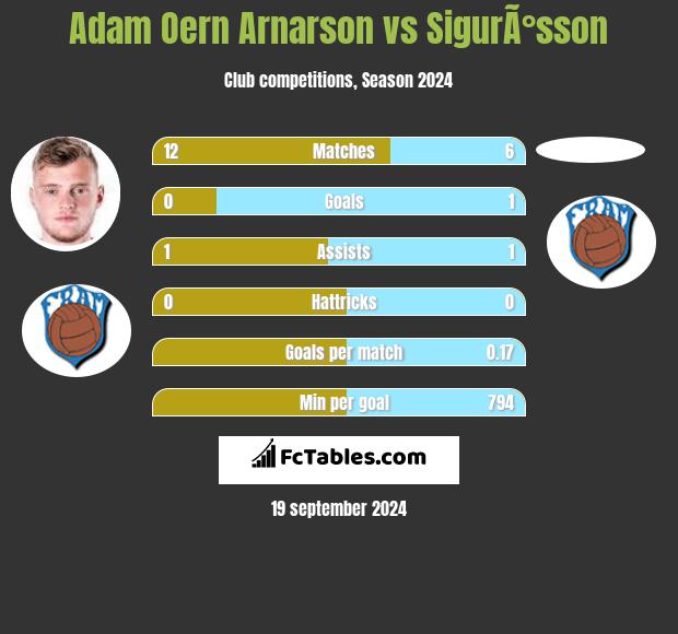 Adam Oern Arnarson vs SigurÃ°sson h2h player stats