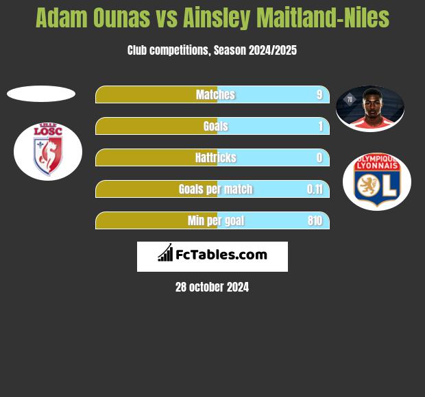 Adam Ounas vs Ainsley Maitland-Niles h2h player stats