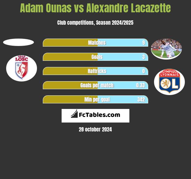 Adam Ounas vs Alexandre Lacazette h2h player stats