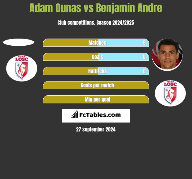 Adam Ounas vs Benjamin Andre h2h player stats