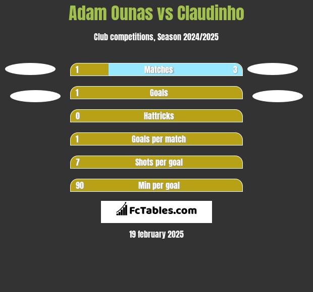 Adam Ounas vs Claudinho h2h player stats