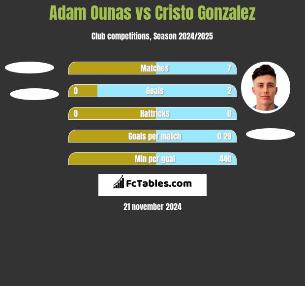 Adam Ounas vs Cristo Gonzalez h2h player stats