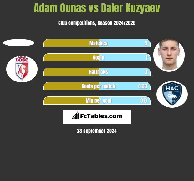 Adam Ounas vs Daler Kuzyaev h2h player stats