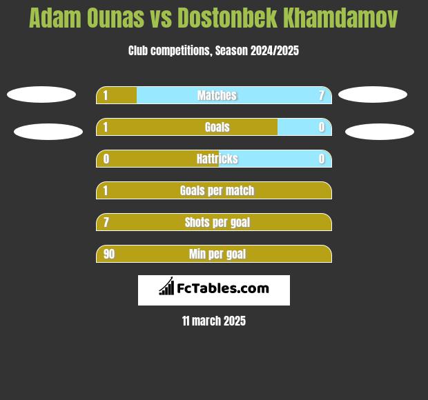 Adam Ounas vs Dostonbek Khamdamov h2h player stats