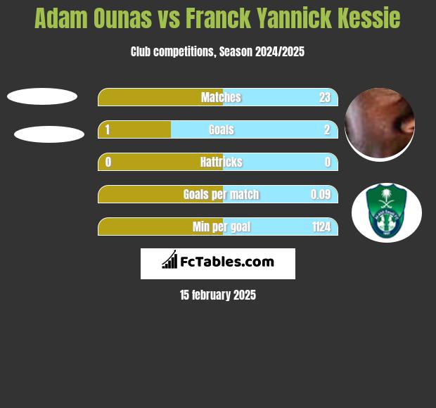 Adam Ounas vs Franck Yannick Kessie h2h player stats