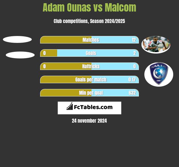 Adam Ounas vs Malcom h2h player stats