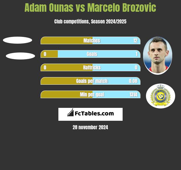 Adam Ounas vs Marcelo Brozović h2h player stats