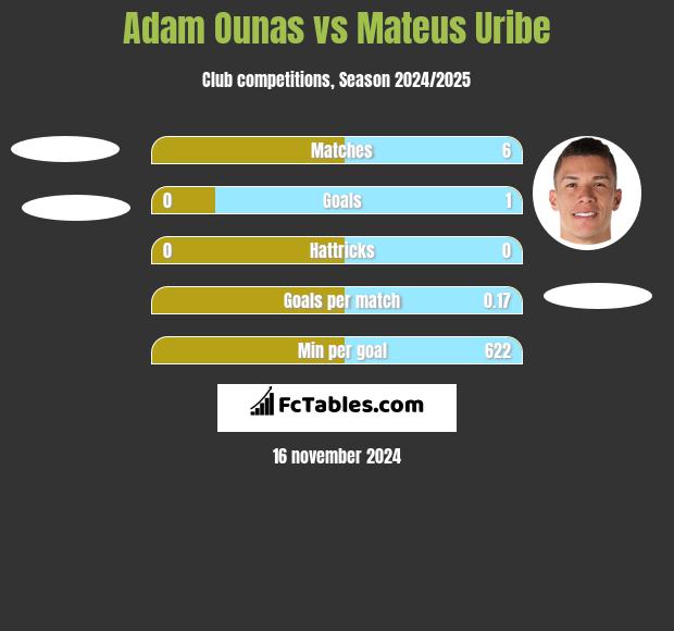 Adam Ounas vs Mateus Uribe h2h player stats