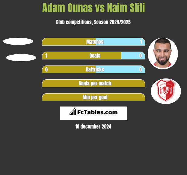 Adam Ounas vs Naim Sliti h2h player stats