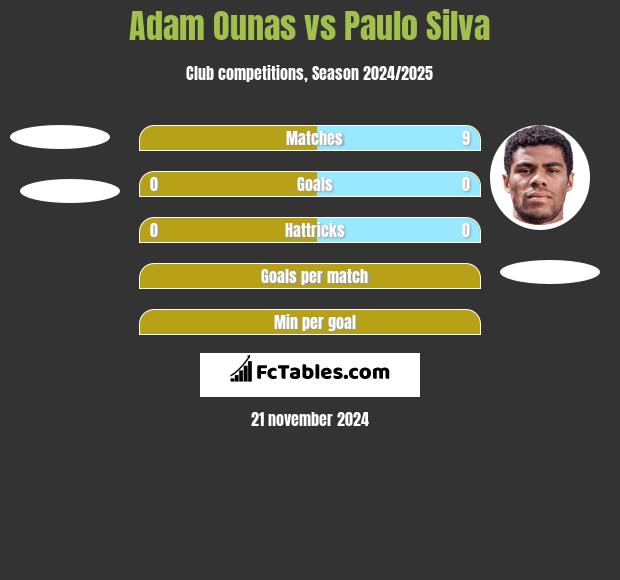 Adam Ounas vs Paulo Silva h2h player stats