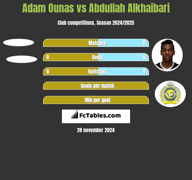 Adam Ounas vs Abdullah Alkhaibari h2h player stats