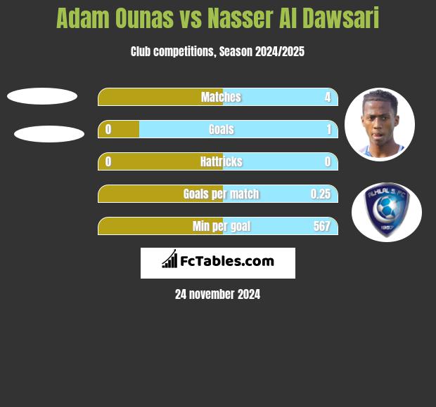 Adam Ounas vs Nasser Al Dawsari h2h player stats