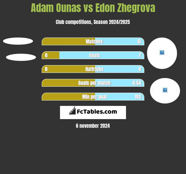 Adam Ounas vs Edon Zhegrova h2h player stats