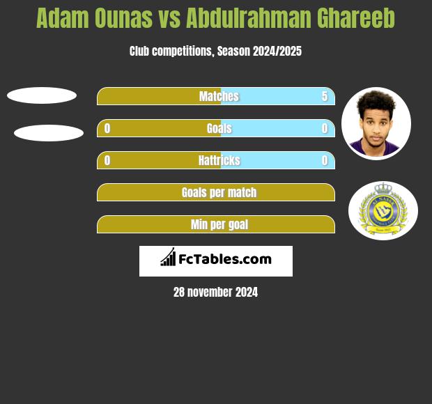 Adam Ounas vs Abdulrahman Ghareeb h2h player stats