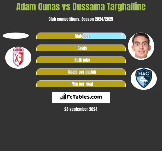 Adam Ounas vs Oussama Targhalline h2h player stats