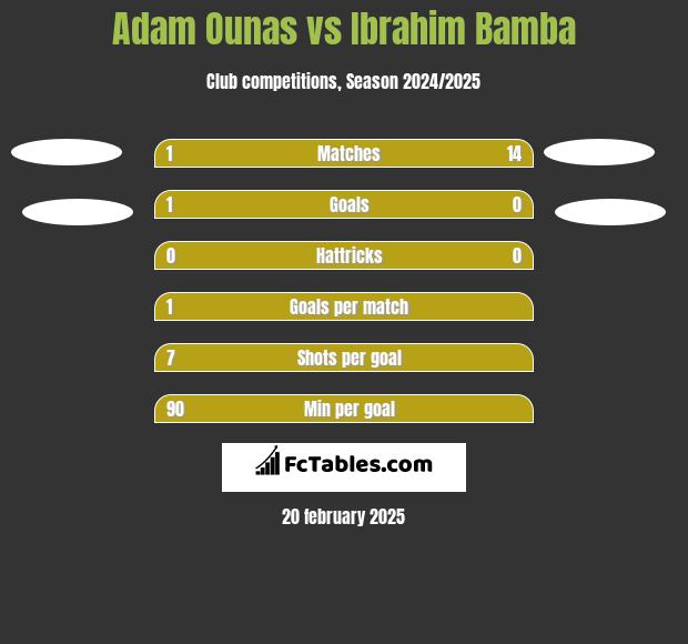 Adam Ounas vs Ibrahim Bamba h2h player stats