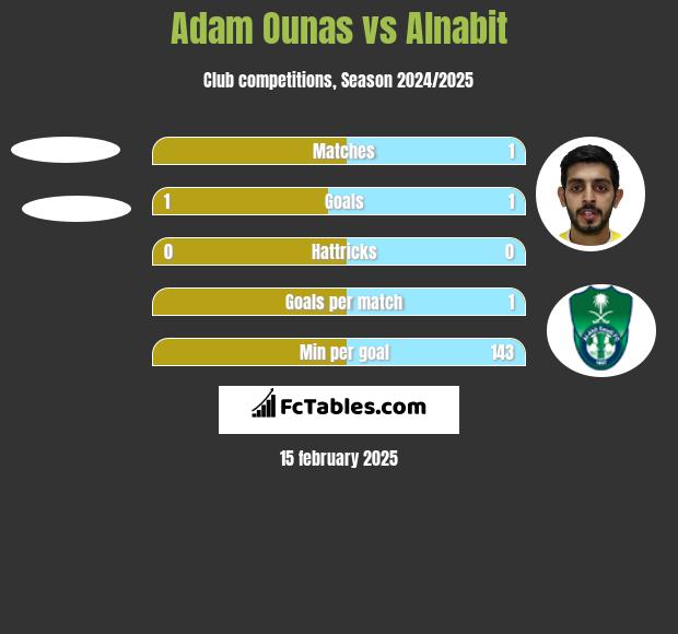 Adam Ounas vs Alnabit h2h player stats