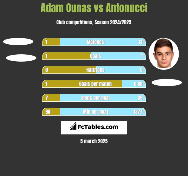 Adam Ounas vs Antonucci h2h player stats