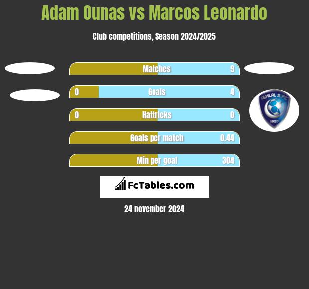 Adam Ounas vs Marcos Leonardo h2h player stats