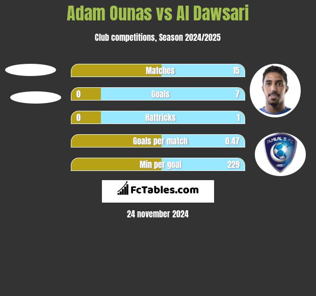 Adam Ounas vs Al Dawsari h2h player stats