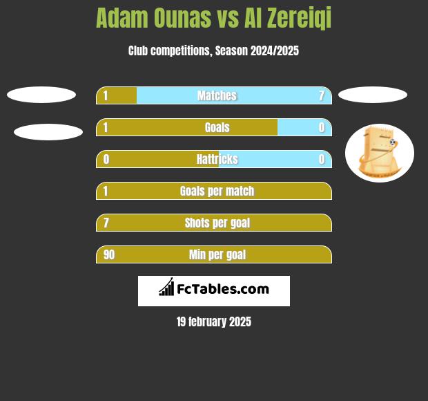 Adam Ounas vs Al Zereiqi h2h player stats