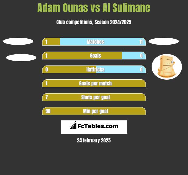 Adam Ounas vs Al Sulimane h2h player stats