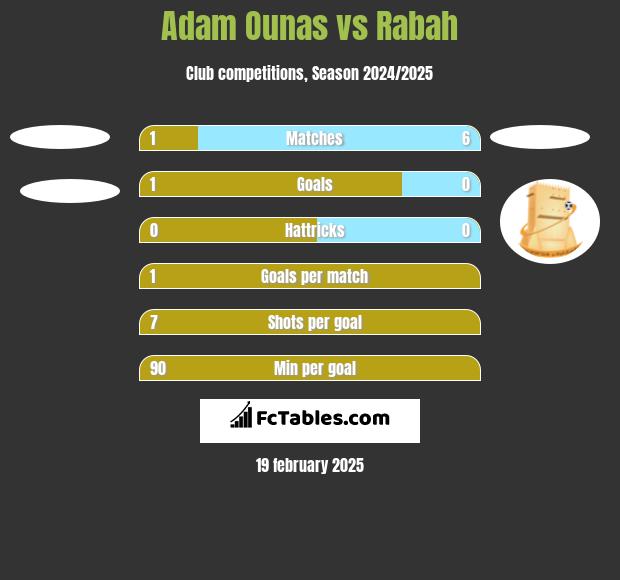 Adam Ounas vs Rabah h2h player stats