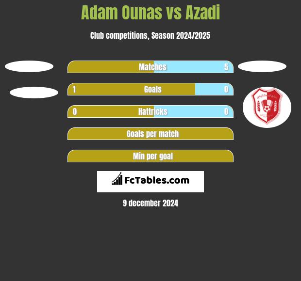 Adam Ounas vs Azadi h2h player stats