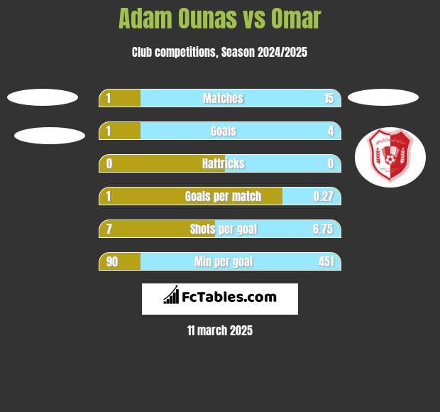 Adam Ounas vs Omar h2h player stats