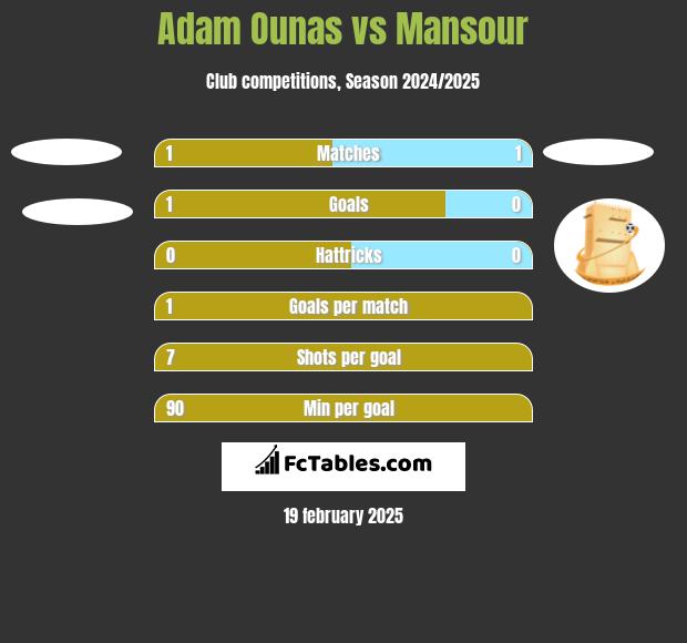 Adam Ounas vs Mansour h2h player stats