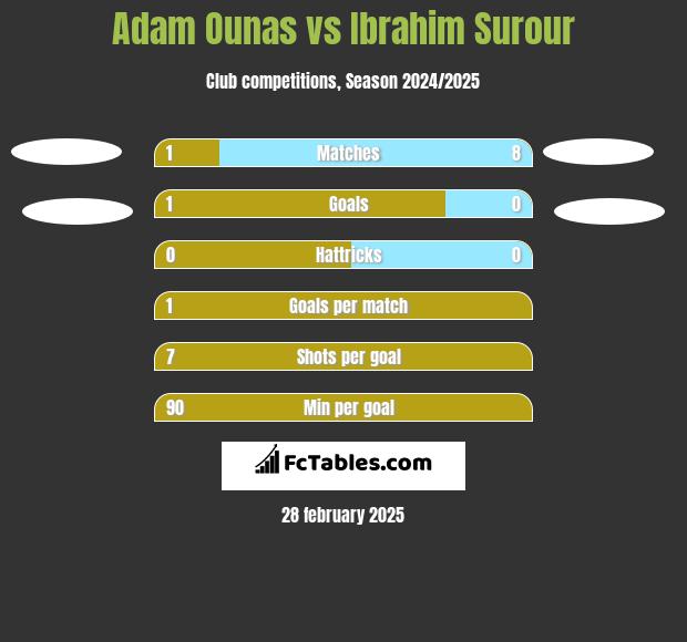 Adam Ounas vs Ibrahim Surour h2h player stats