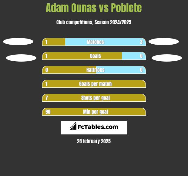 Adam Ounas vs Poblete h2h player stats