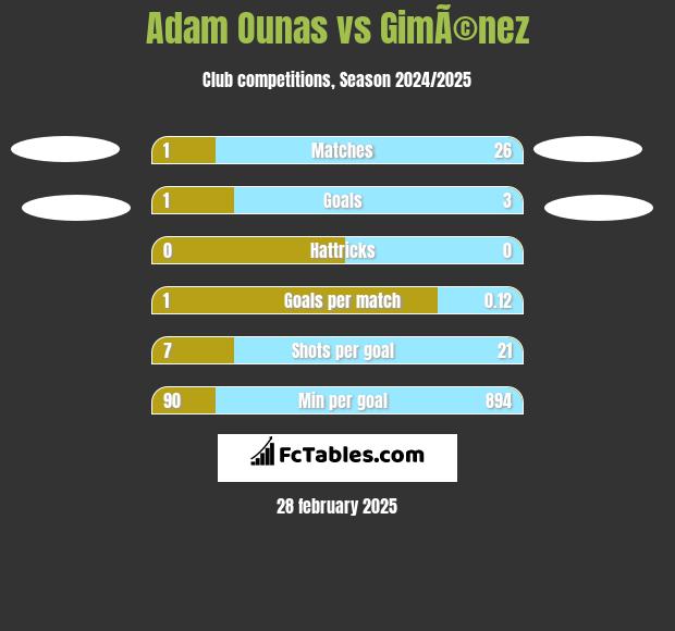 Adam Ounas vs GimÃ©nez h2h player stats