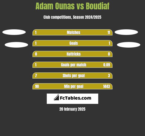 Adam Ounas vs Boudiaf h2h player stats