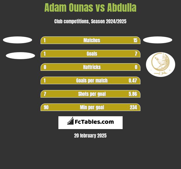 Adam Ounas vs Abdulla h2h player stats