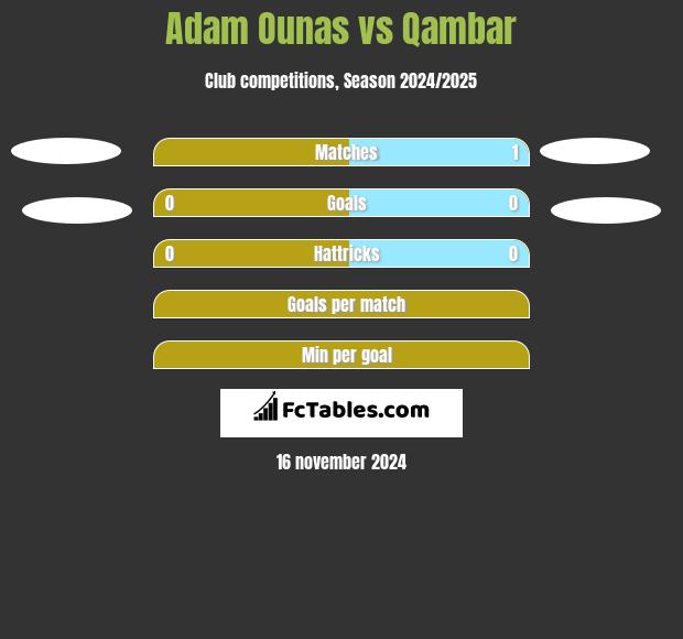 Adam Ounas vs Qambar h2h player stats