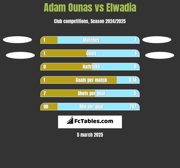 Adam Ounas vs Elwadia h2h player stats