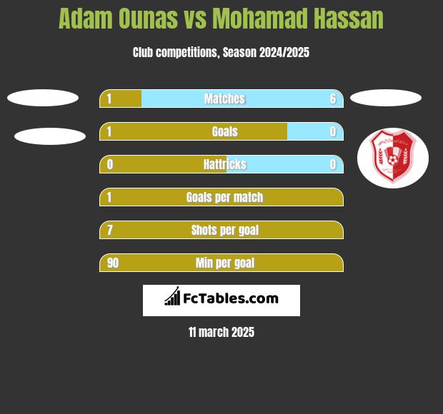 Adam Ounas vs Mohamad Hassan h2h player stats