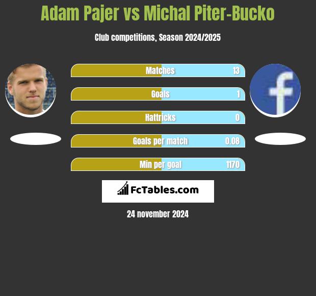 Adam Pajer vs Michal Piter-Bucko h2h player stats