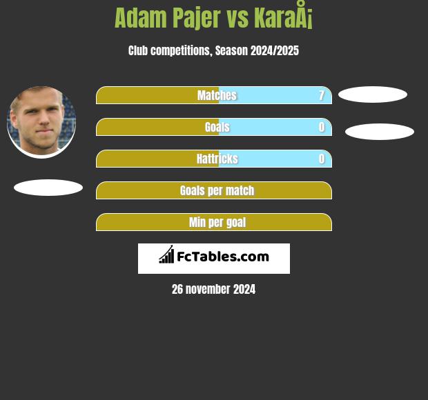 Adam Pajer vs KaraÅ¡ h2h player stats