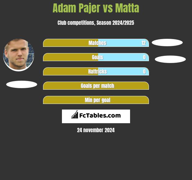 Adam Pajer vs Matta h2h player stats