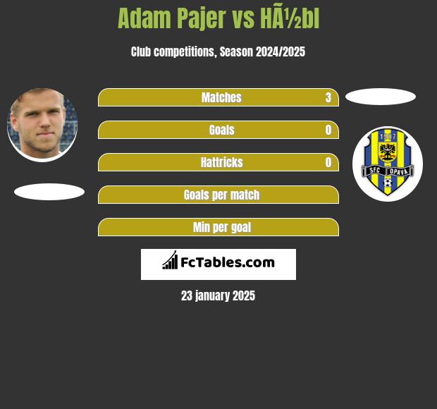 Adam Pajer vs HÃ½bl h2h player stats