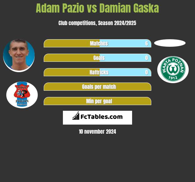 Adam Pazio vs Damian Gaska h2h player stats