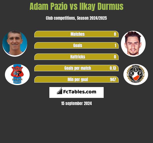 Adam Pazio vs Ilkay Durmus h2h player stats